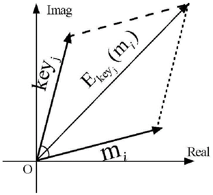 Symmetric Encryption Method Based on Artificial Baseband Noise Based on Digital Baseband Signal