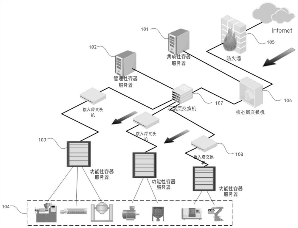 Container-based intelligent manufacturing equipment control system