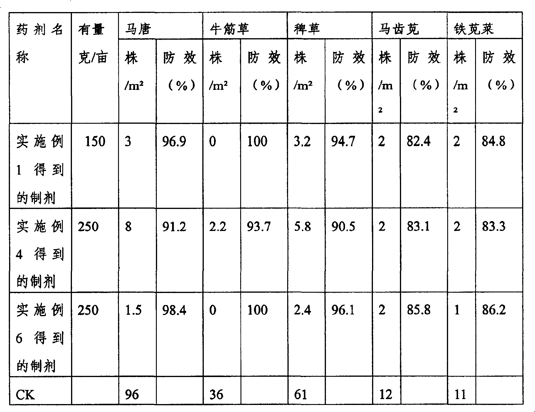 Herbicide composition