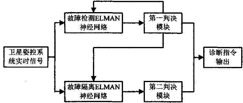 Blind system fault detection and isolation method for real-time signal processing of spacecraft