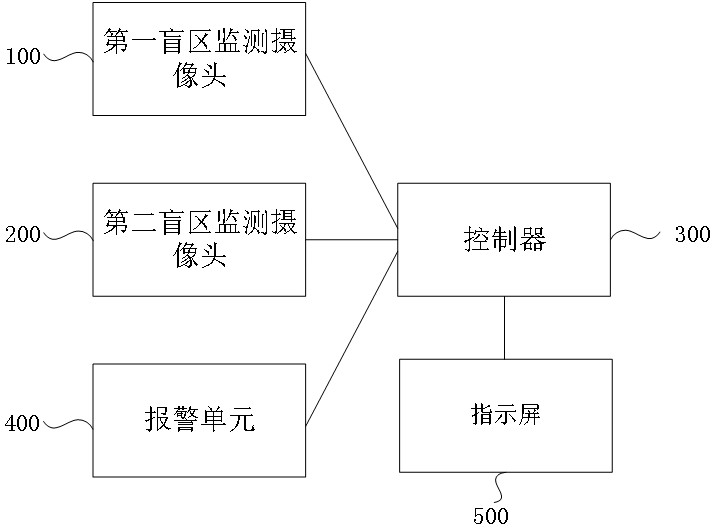 Blind zone monitoring method and device, equipment and medium