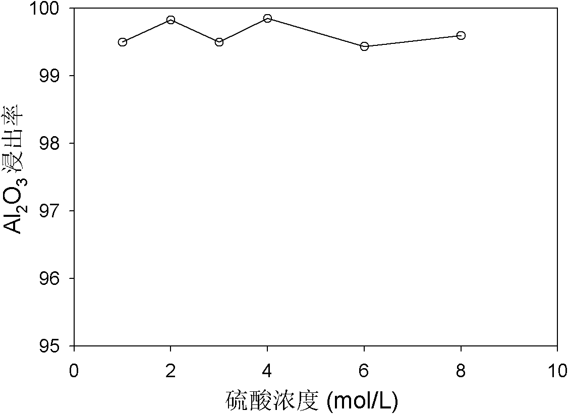 Method for producing alumina by using pulverized fuel ash