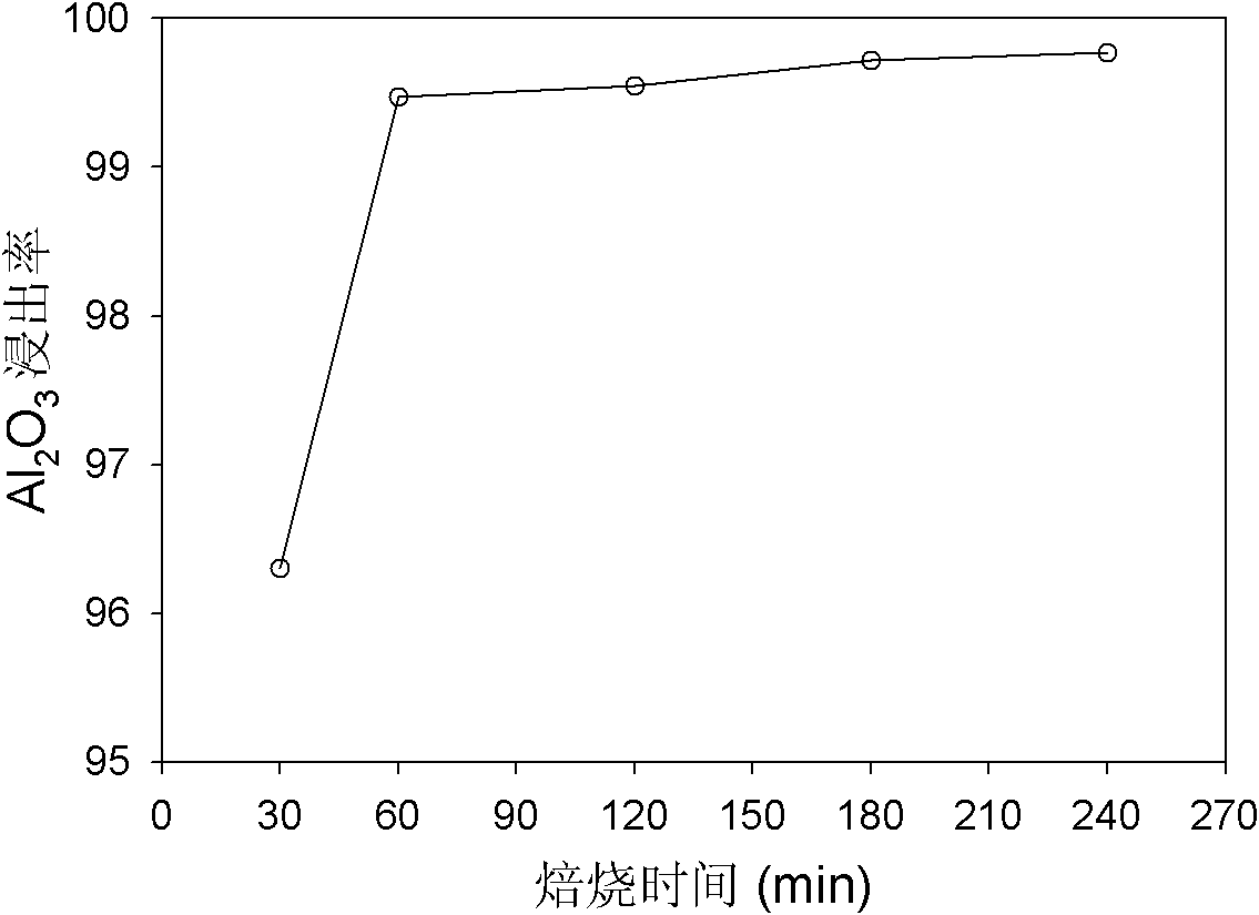 Method for producing alumina by using pulverized fuel ash