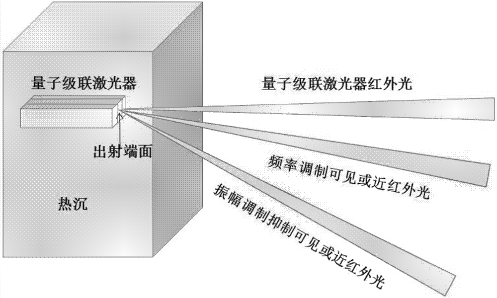 Quantum cascade laser-based full-optical and pure-frequency modulation system