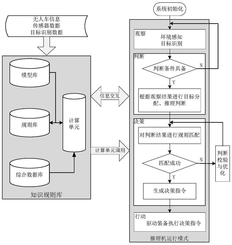 Rule inference method and system for realizing unmanned vehicle navigation obstacle avoidance