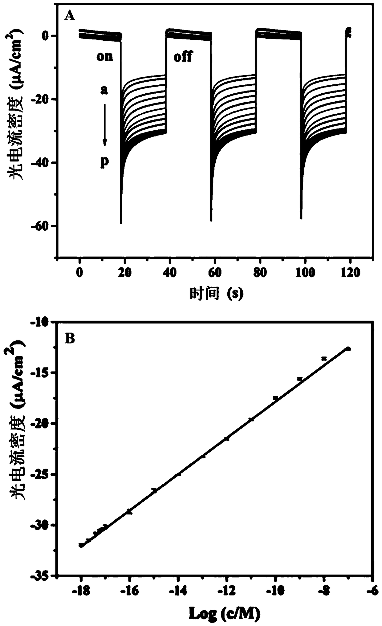 A photoelectrochemical sensor using copper molybdate/barium titanate p-n heterojunction as photoelectric active material, its construction method and application