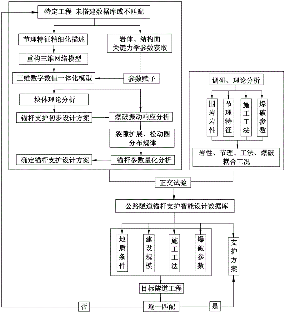 Design method of anchor bolt support for highway tunnel