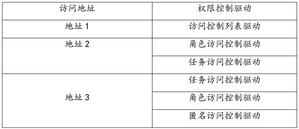 Data access security control method and device based on control drive management