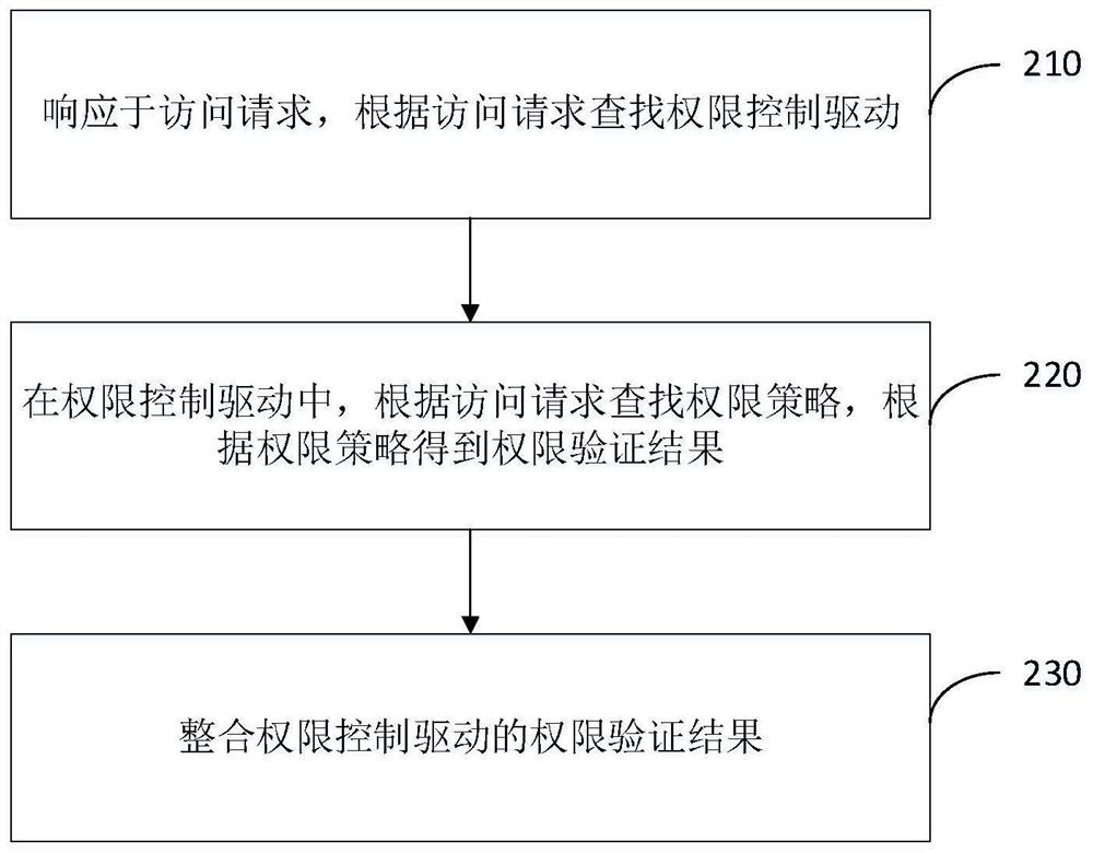 Data access security control method and device based on control drive management