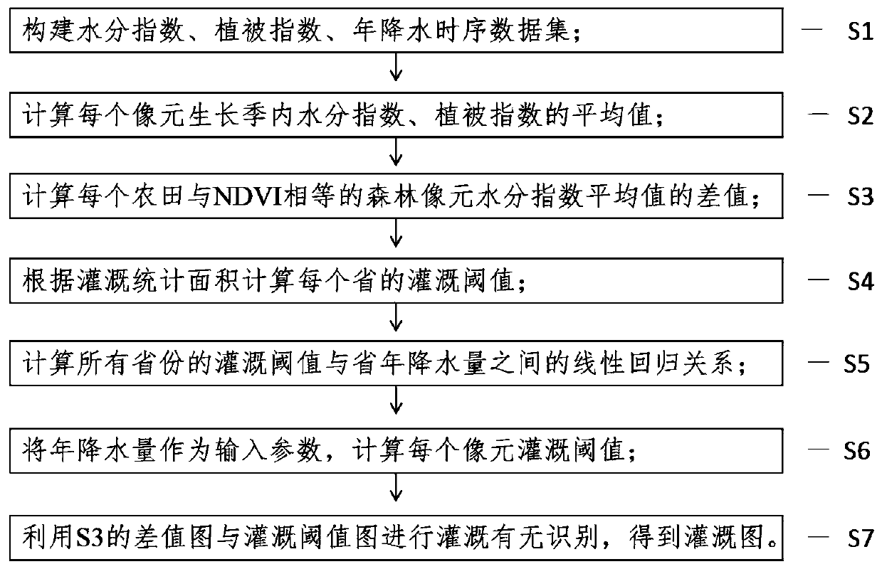 Irrigated farmland identification method based on remote sensing vegetation canopy moisture index