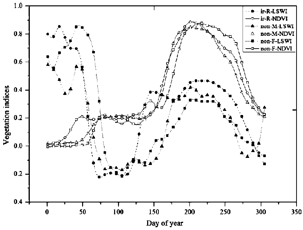 Irrigated farmland identification method based on remote sensing vegetation canopy moisture index