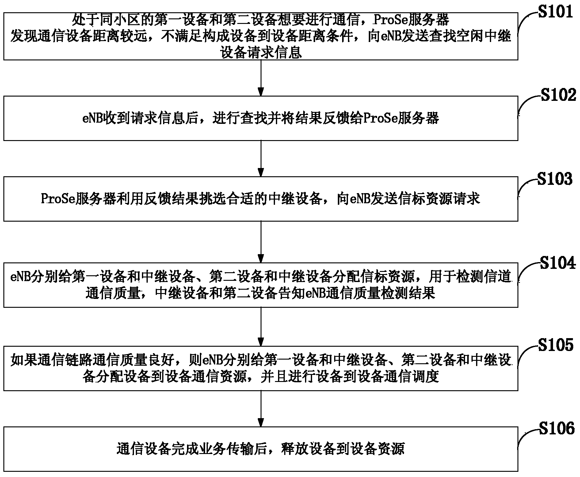 Intra-cell device to device direct communication method based on user device relay