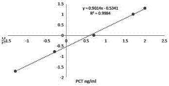 PCT (Procalcitonin) fluorescent microsphere immunochromatographic assay reagent card and preparation method thereof