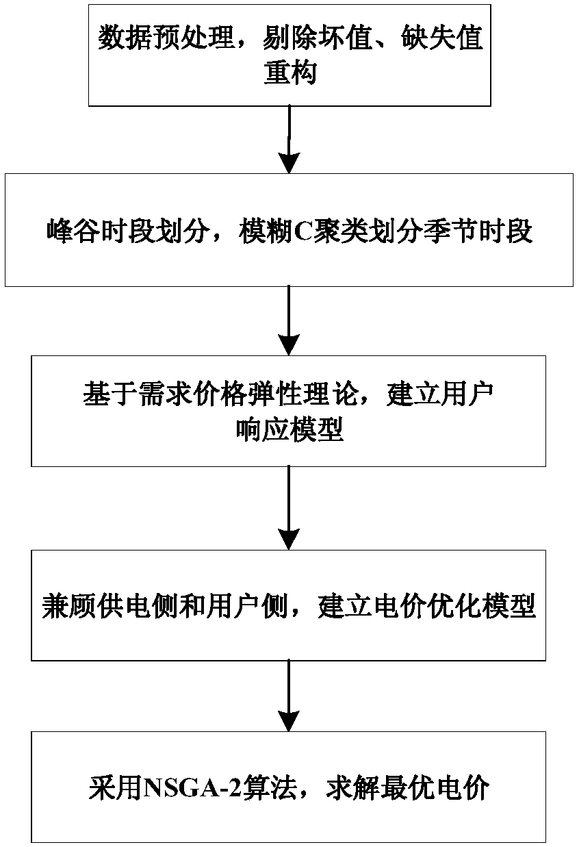 Optimized formulating method for seasonal time-of-use electricity price