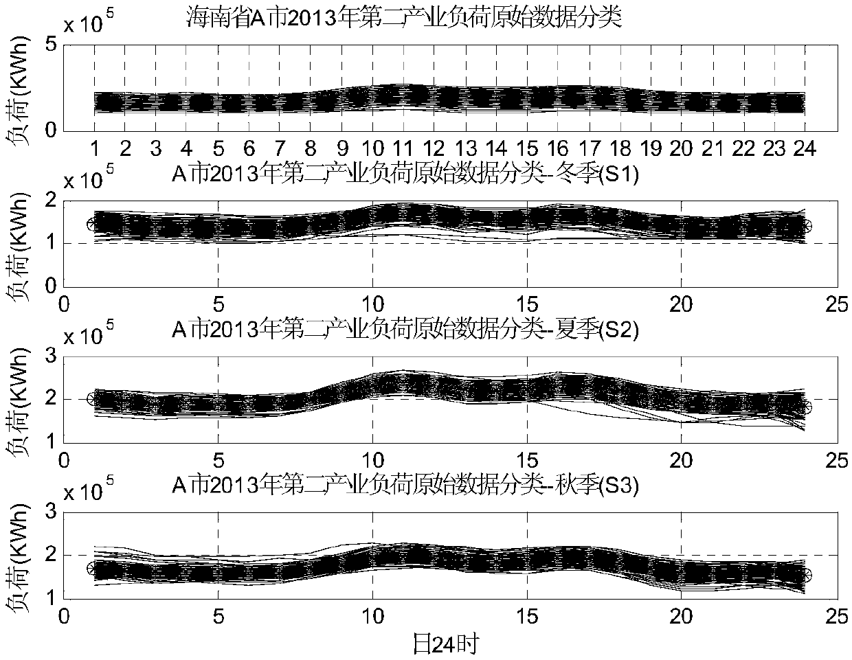 Optimized formulating method for seasonal time-of-use electricity price