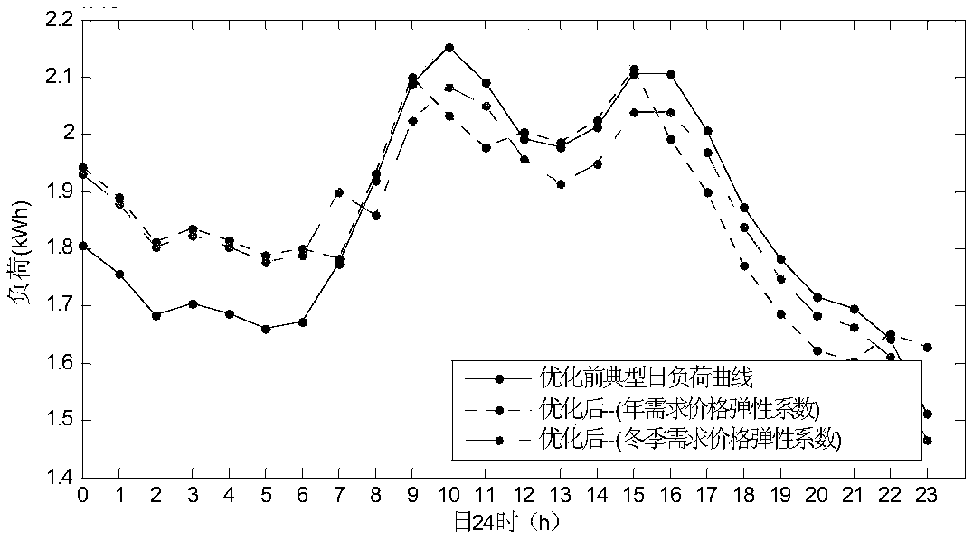 Optimized formulating method for seasonal time-of-use electricity price