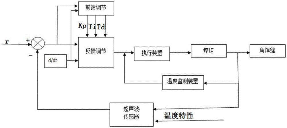 Fillet weld tracking system and method based on ultrasonic oscillatory scanning