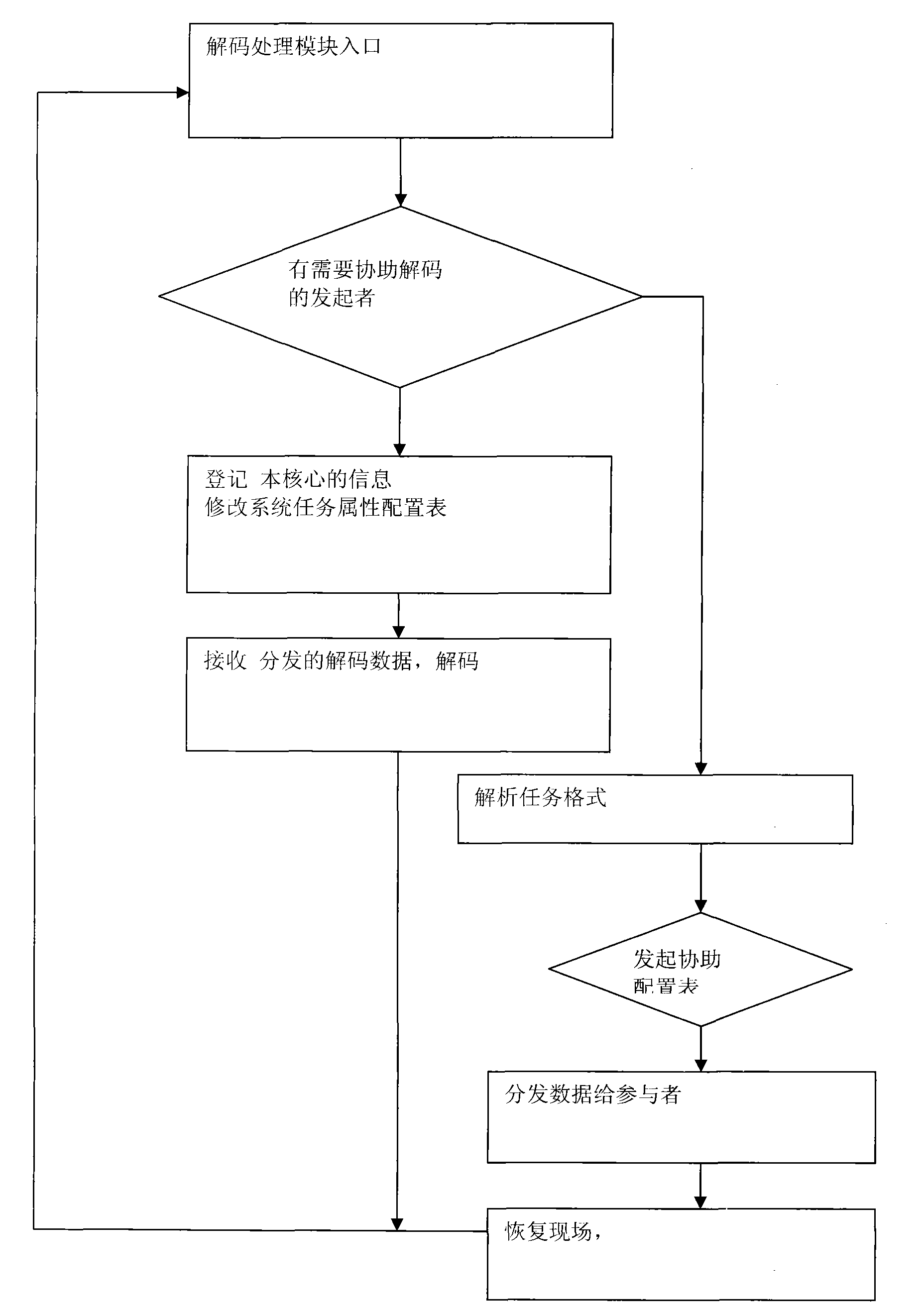 Video coding and decoding dynamic multiresolution self-adaption paralleling method under multicore environment