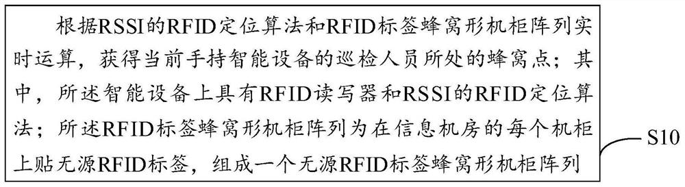 Machine room inspection personnel real-time positioning method and device based on RFID technology