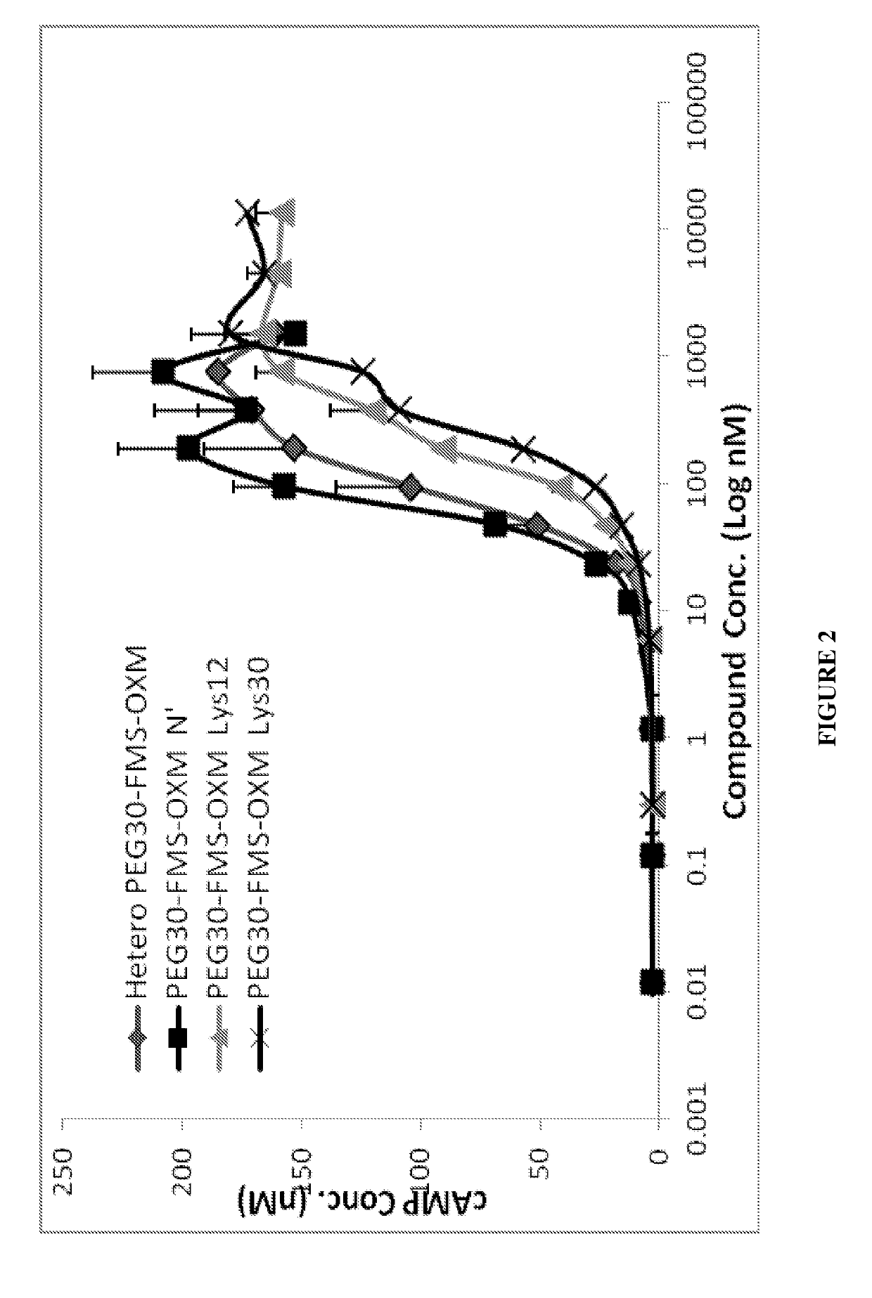 Long-acting oxyntomodulin formulation and methods of producing and administering same