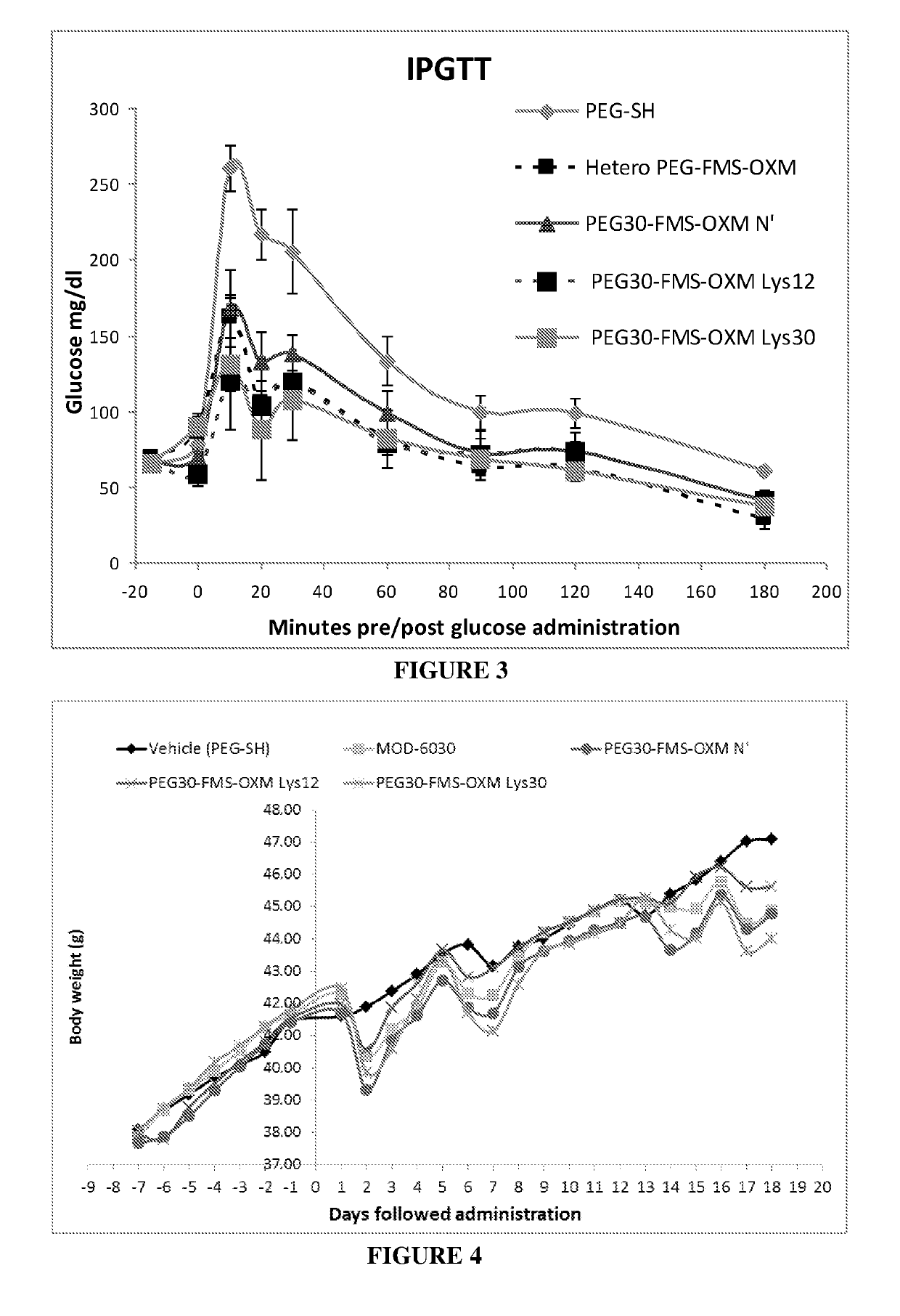 Long-acting oxyntomodulin formulation and methods of producing and administering same