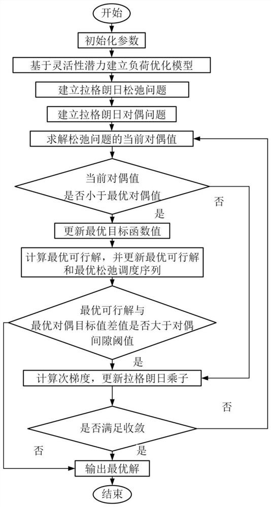 Load operation optimization method considering flexibility potential