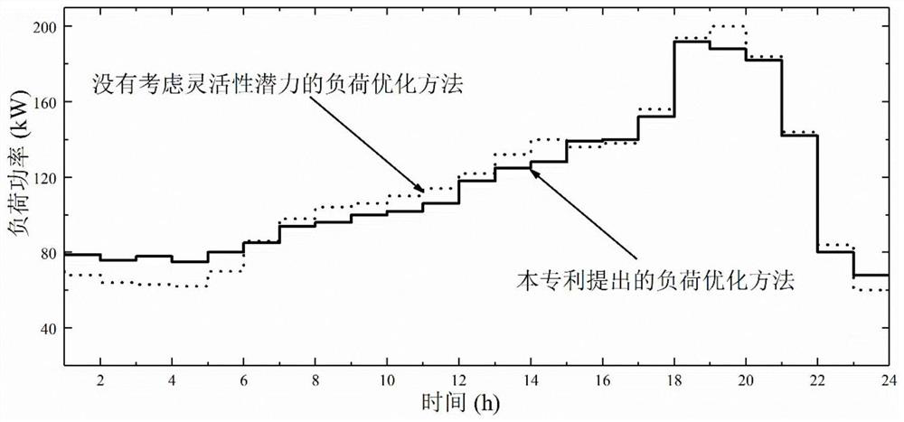 Load operation optimization method considering flexibility potential