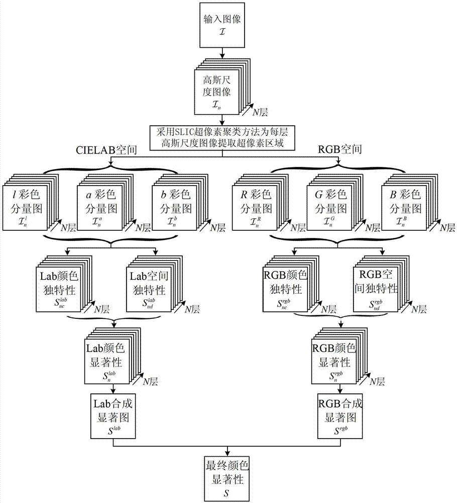 Visual saliency detection method by fusing dual-channel color contrasts