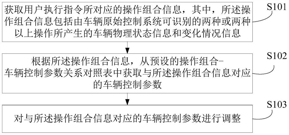 Method, device, electronic device and storage medium for adjusting vehicle control parameters