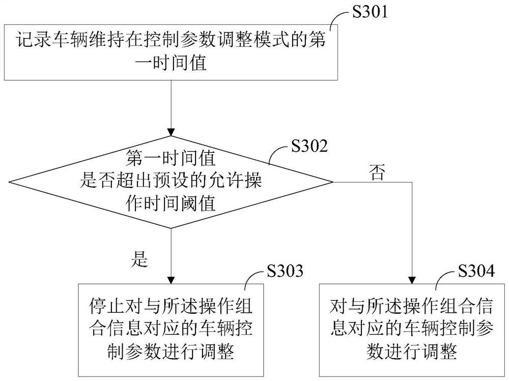 Method, device, electronic device and storage medium for adjusting vehicle control parameters