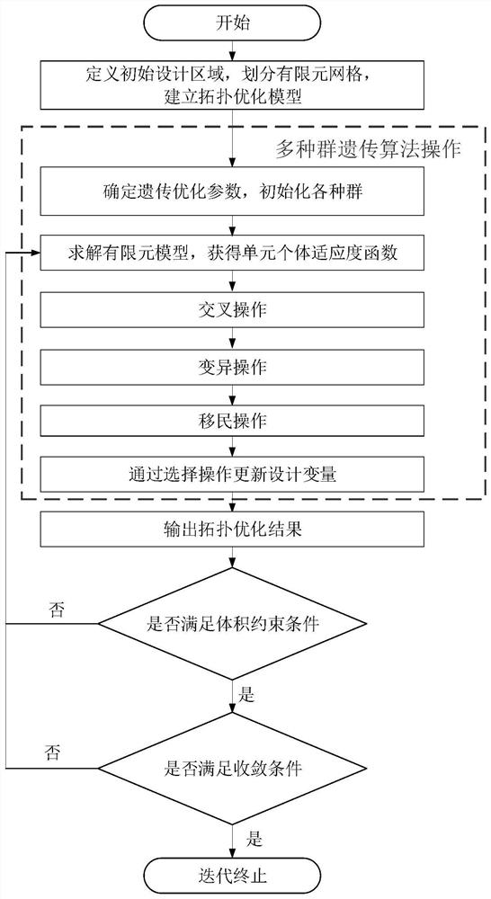 Mechanical structure topological optimization method based on multi-population genetic algorithm