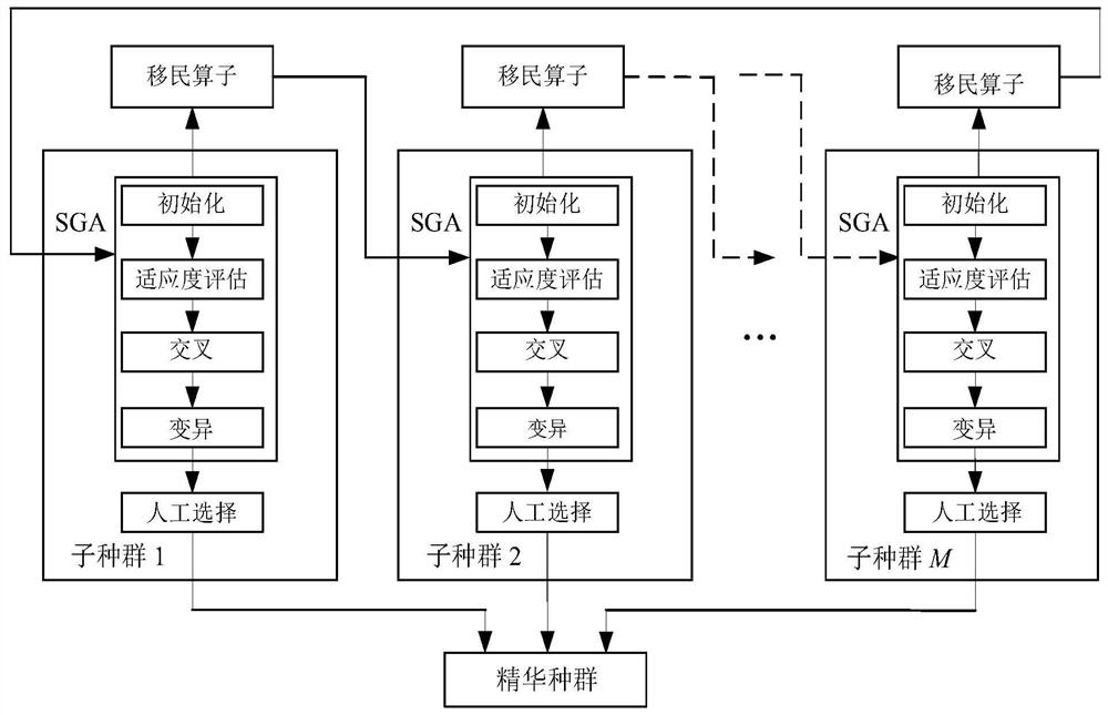 Mechanical structure topological optimization method based on multi-population genetic algorithm