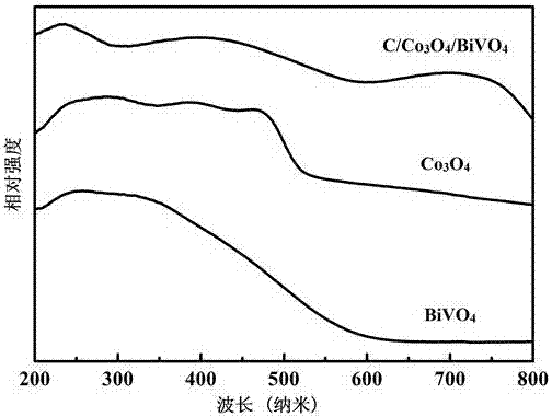 C/Co3O4/BiVO4 composite photo catalyst and preparation method and application thereof