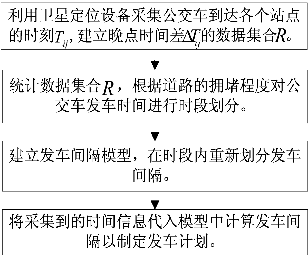 Bus departure control method