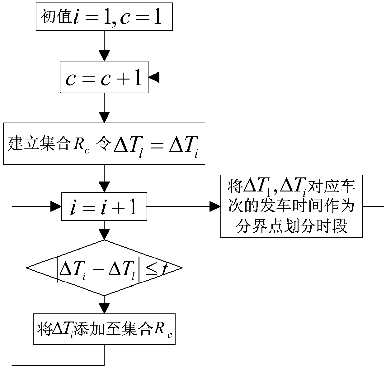 Bus departure control method