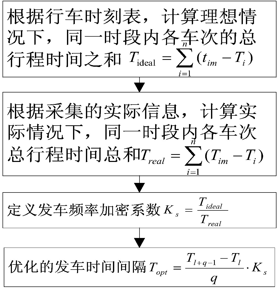 Bus departure control method