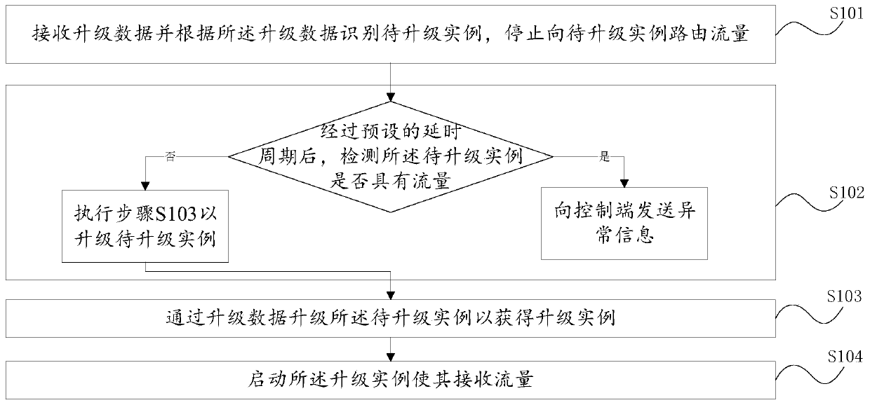 Smooth release upgrading method and device, computer system and readable storage medium