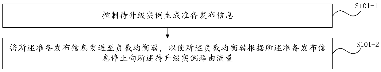 Smooth release upgrading method and device, computer system and readable storage medium