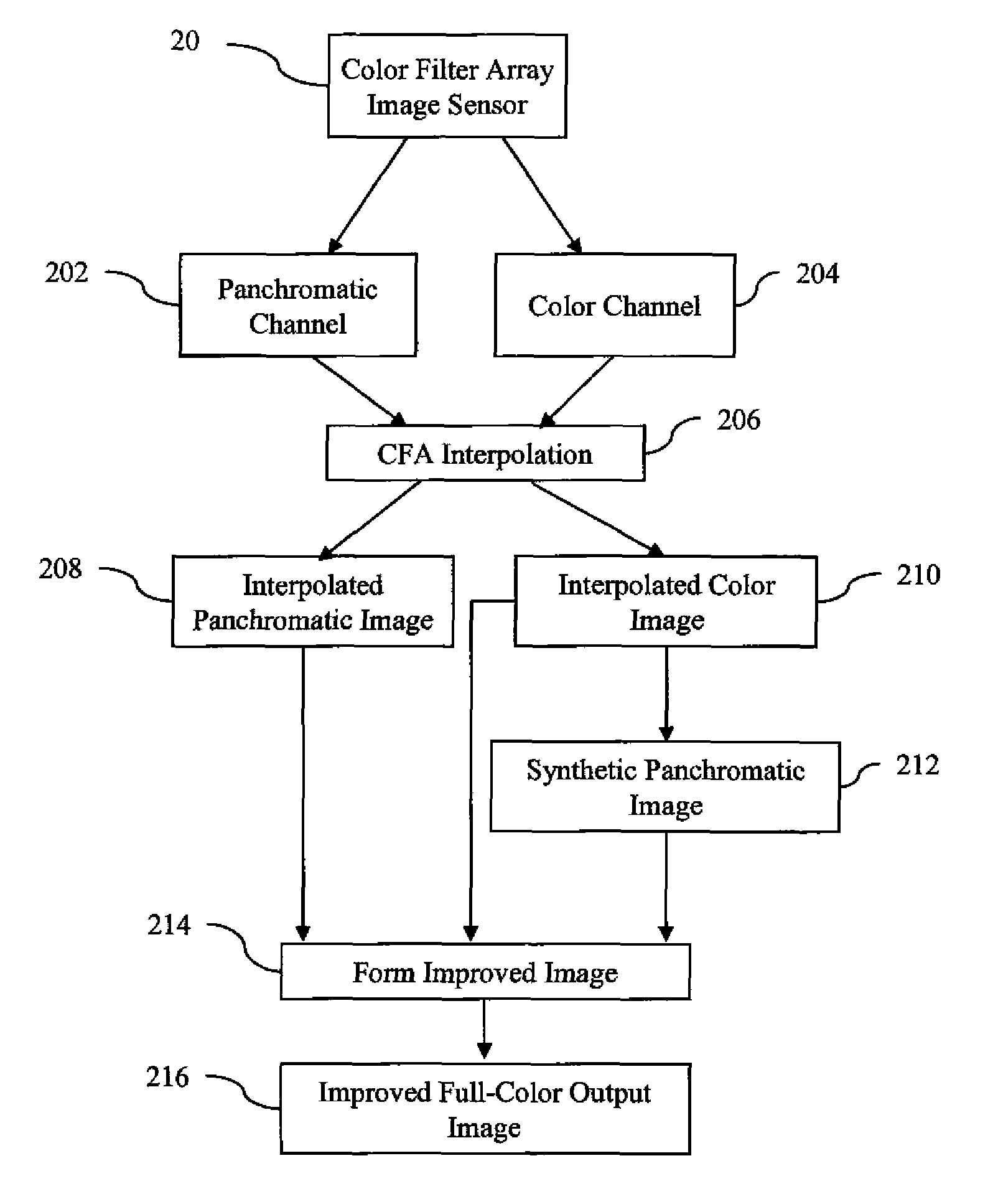 Producing full-color image using CFA image