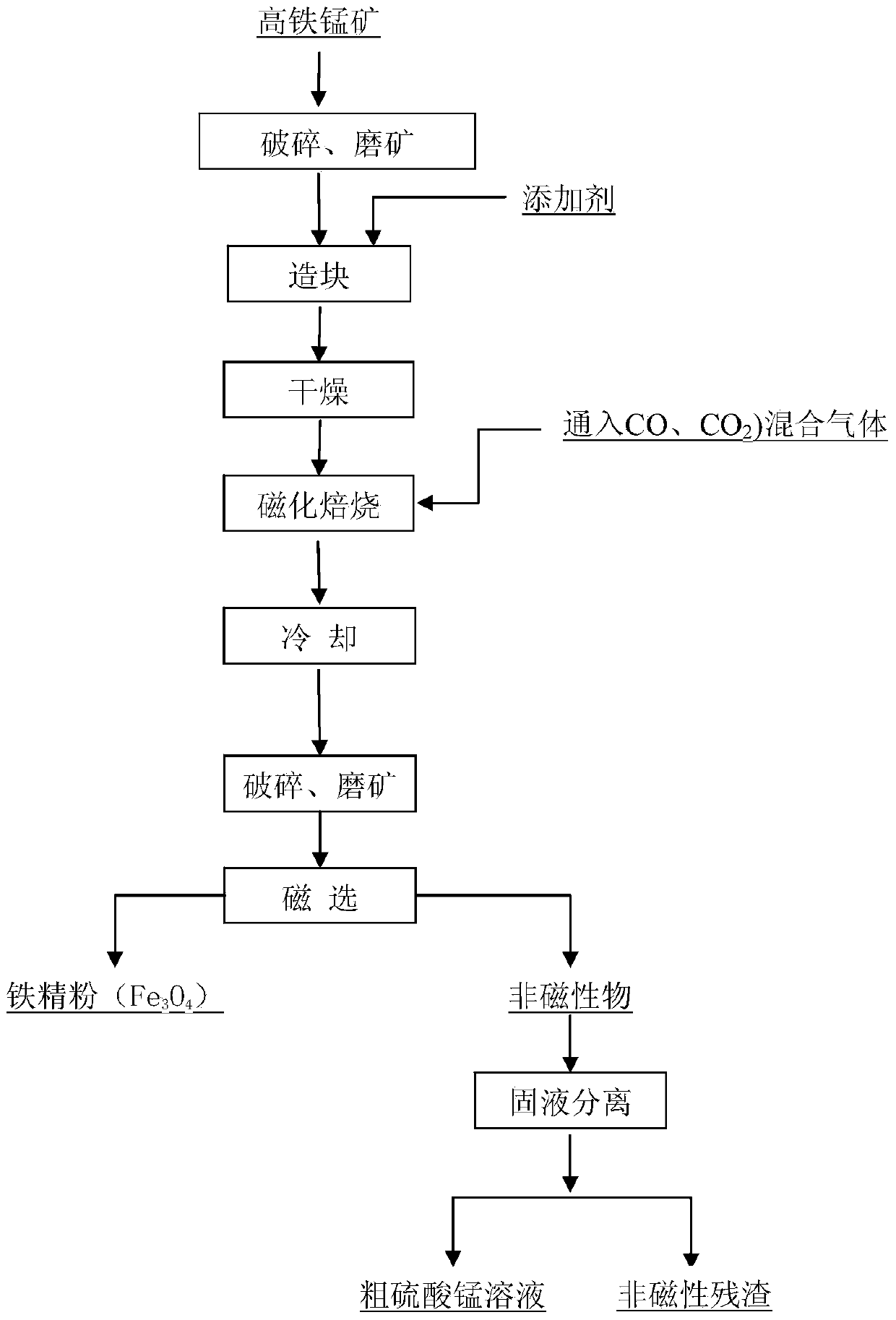 Additive and method for reinforcing separation of manganese and iron through magnetic roasting-magnetic separation of high-iron manganese oxide ore