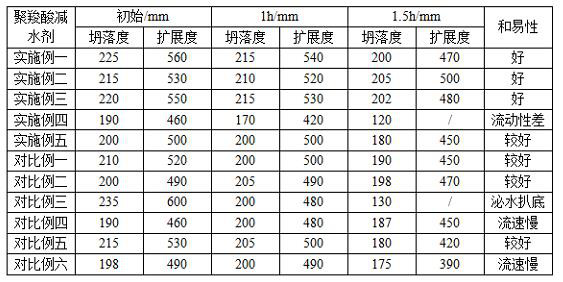 Preparation method of novel high-dispersity and high-slump-retaining polycarboxylate superplasticizer