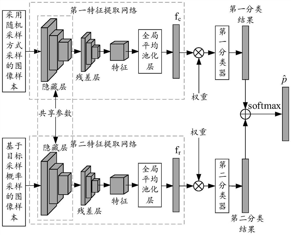 Model training method and device, image category detection method and device and electronic equipment