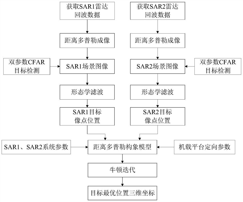 Method of dual airborne sar for target cooperative imaging stereotaxic positioning