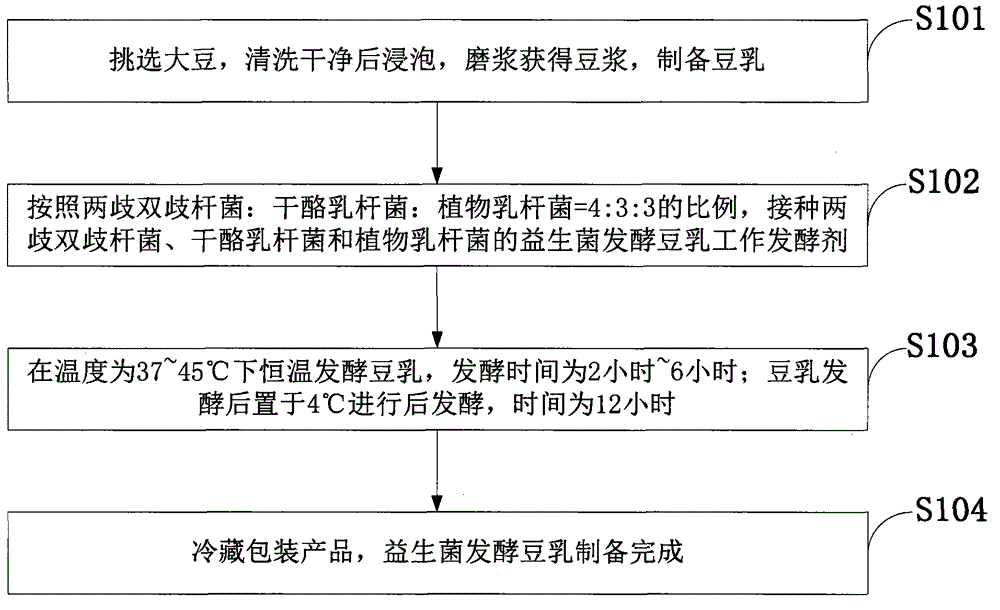 Preparation method of weight-reducing lipid-lowering probiotics fermented soya-bean milk