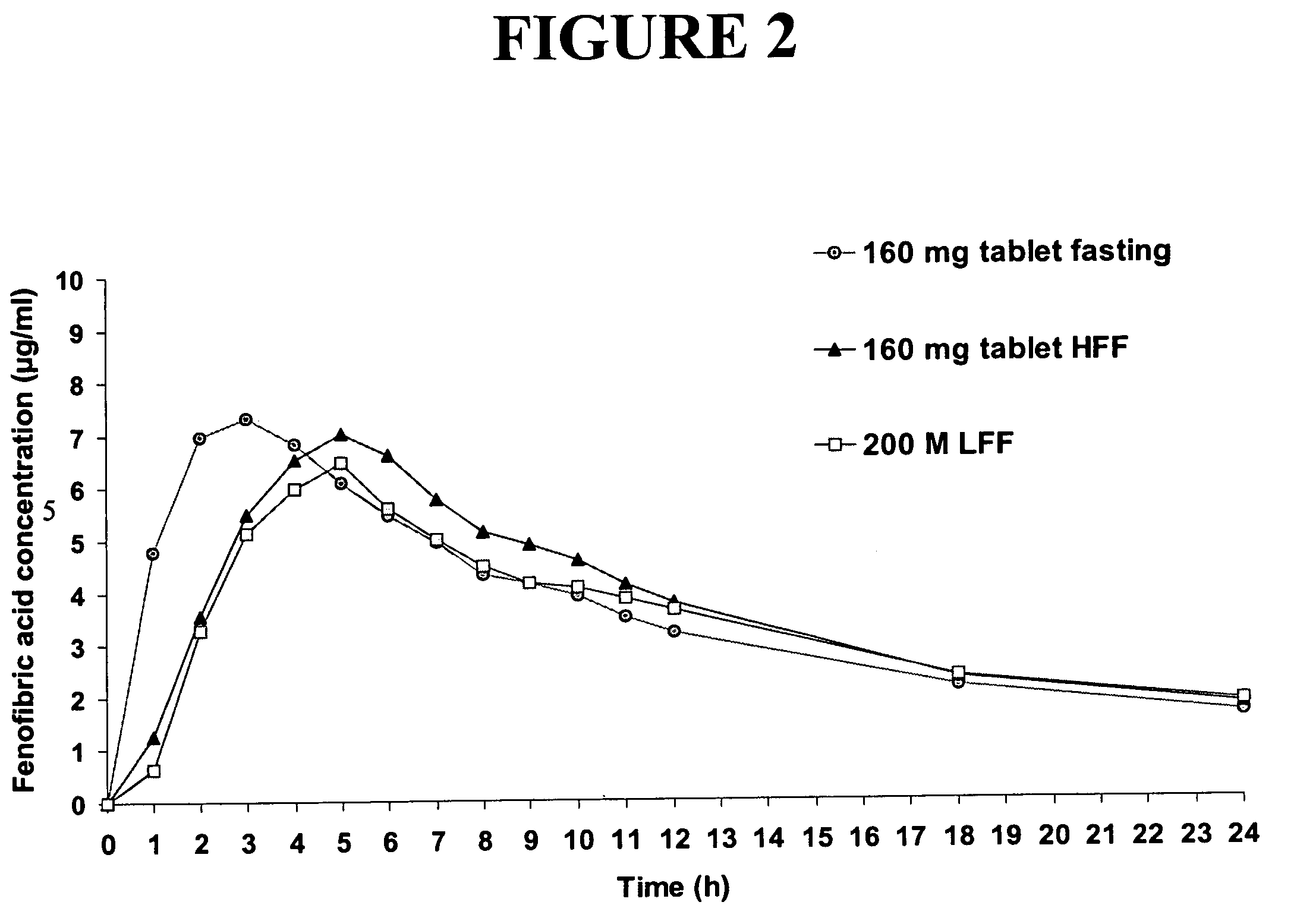 Nanoparticulate fibrate formulations