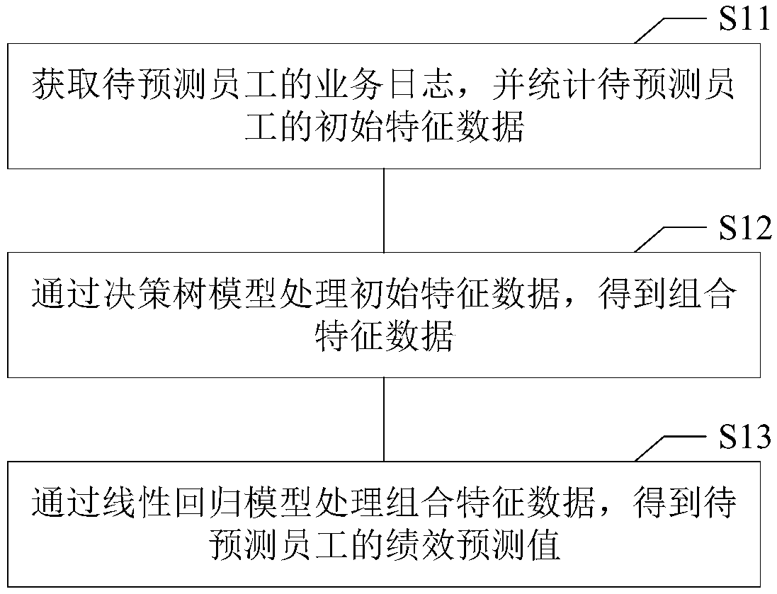 Employee performance prediction method and device based on machine learning, electronic device, and computer-readable storage medium