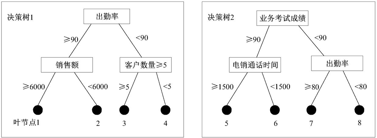 Employee performance prediction method and device based on machine learning, electronic device, and computer-readable storage medium