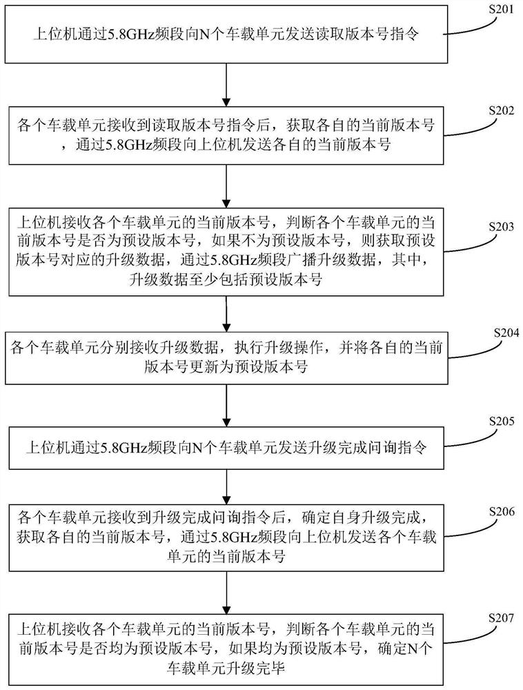 A vehicle-mounted unit data writing method, device and system, and vehicle-mounted unit