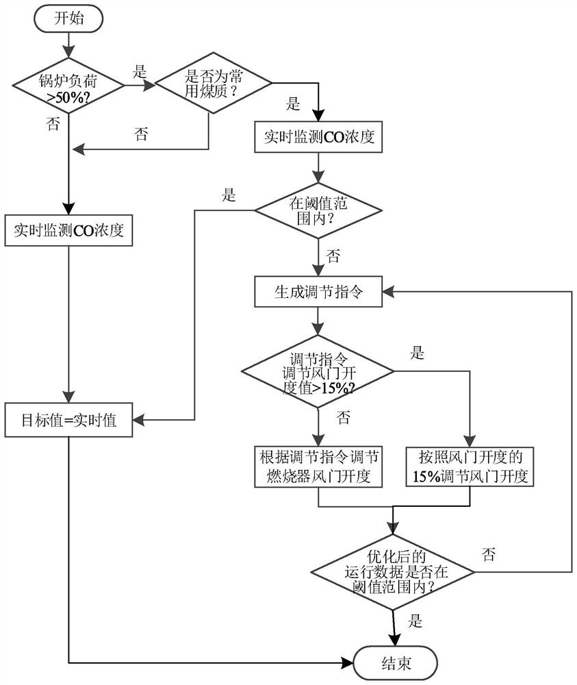 A boiler combustion optimization method and system based on on-line monitoring of air powder and CO