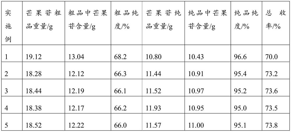 Mangiferin extraction and separation method